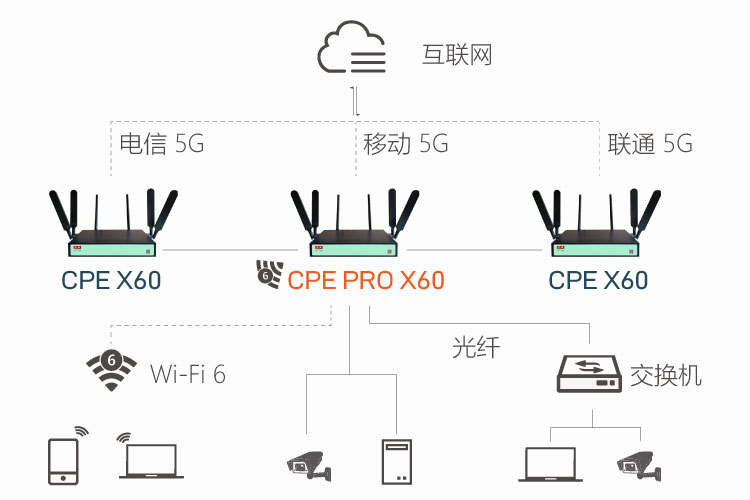 龙骧5G CPE PRO